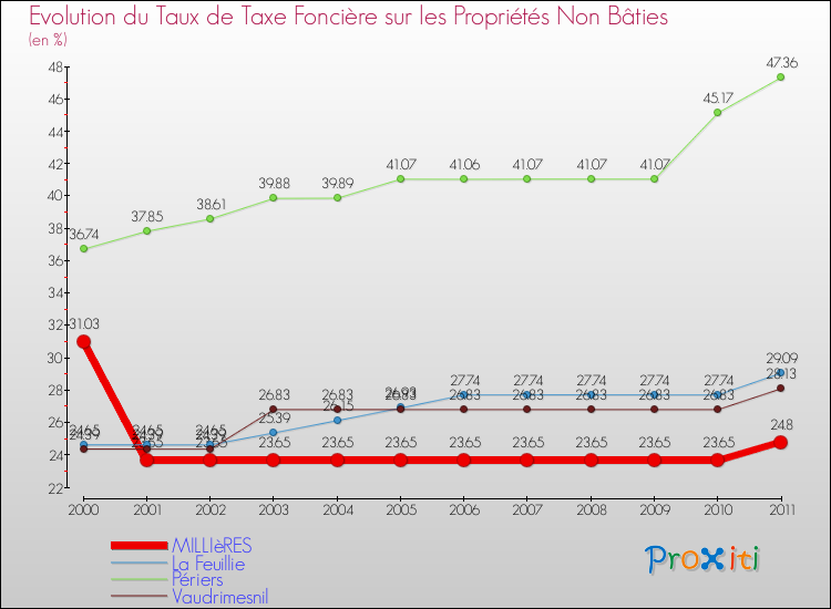 Evolution du taux de la taxe foncière sur les immeubles et terrains non batis pour MILLIèRES et les communes proches Comparaison des taux de la taxe foncière sur les immeubles et terrains non batis pour MILLIèRES et les communes voisines