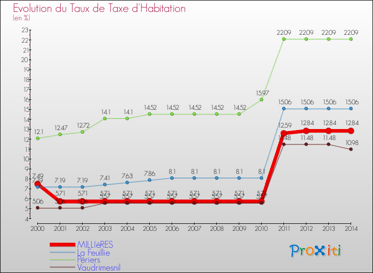 Evolution du taux de la taxe d'habitation pour MILLIèRES et les communes proches de 2000 à 2014 Comparaison des taux de la taxe d'habitation pour MILLIèRES et les communes voisines de 2000 à 2014