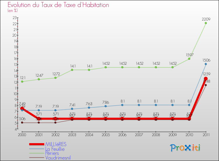 Evolution du taux de la taxe d'habitation pour MILLIèRES et les communes proches Comparaison des taux de la taxe d'habitation pour MILLIèRES et les communes voisines