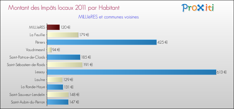 Montant des impôts locaux par Habitant pour MILLIèRES et les communes proches Comparaison des impôts locaux par habitant pour MILLIèRES et les communes voisines