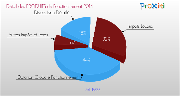 Décomposition du Budget de Fonctionnement 2014 de la commune de MILLIèRES Budget de Fonctionnement 2014 pour la commune de MILLIèRES