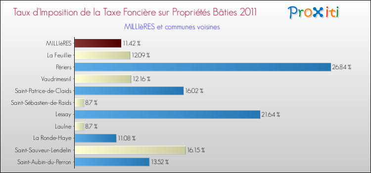 Taux d'imposition de la taxe foncière sur le bati 2011 pour MILLIèRES et les communes proches Comparaison des taux d'imposition de la taxe foncière sur le bati 2011 pour MILLIèRES et les communes voisines