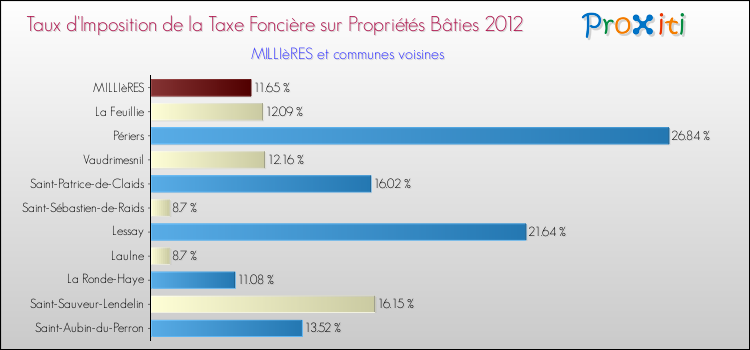 Taux d'imposition de la taxe foncière sur le bati 2012 pour MILLIèRES et les communes proches Comparaison des taux d'imposition de la taxe foncière sur le bati 2012 pour MILLIèRES et les communes voisines