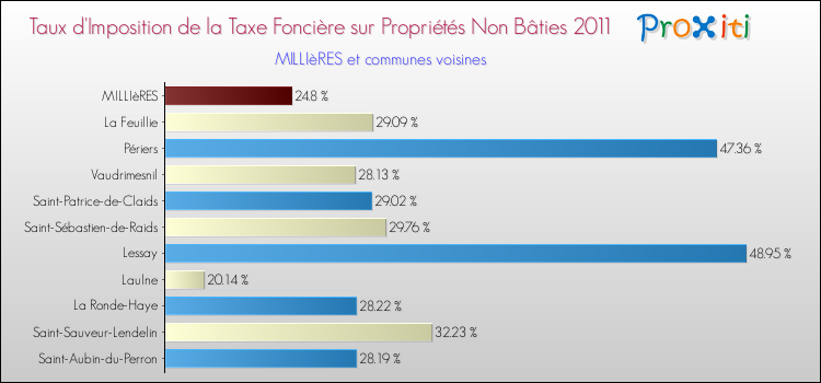 Taux d'imposition de la taxe foncière sur les immeubles et terrains non batis 2011 pour MILLIèRES et les communes proches Comparaison des taux d'imposition de la taxe foncière sur les immeubles et terrains non batis 2011 pour MILLIèRES et les communes voisines