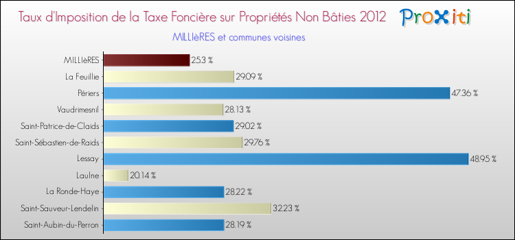 Taux d'imposition de la taxe foncière sur les immeubles et terrains non batis 2012 pour MILLIèRES et les communes proches Comparaison des taux d'imposition de la taxe foncière sur les immeubles et terrains non batis 2012 pour MILLIèRES et les communes voisines