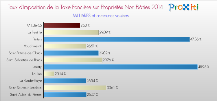 Taux d'imposition de la taxe foncière sur les immeubles et terrains non batis 2014 pour MILLIèRES et les communes proches Comparaison des taux d'imposition de la taxe foncière sur les immeubles et terrains non batis 2014 pour MILLIèRES et les communes voisines