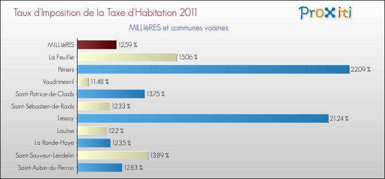 Taux d'imposition de la taxe d'habitation 2011 pour MILLIèRES et les communes proches Comparaison des taux d'imposition de la taxe d'habitation 2011 pour MILLIèRES et les communes voisines