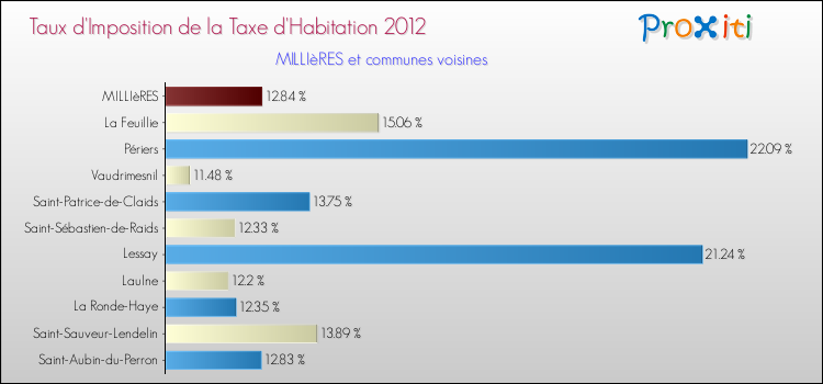 Taux d'imposition de la taxe d'habitation 2012 pour MILLIèRES et les communes proches Comparaison des taux d'imposition de la taxe d'habitation 2012 pour MILLIèRES et les communes voisines