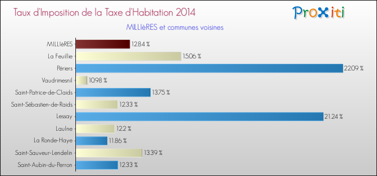 Taux d'imposition de la taxe d'habitation 2014 pour MILLIèRES et les communes proches Comparaison des taux d'imposition de la taxe d'habitation 2014 pour MILLIèRES et les communes voisines