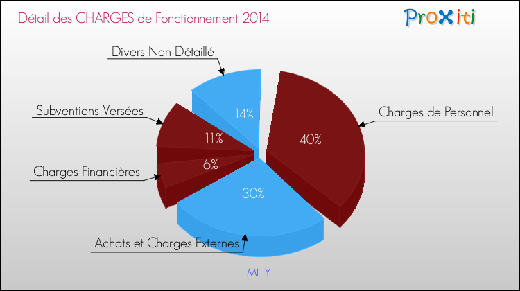 Décomposition des Charges de Fonctionnement 2014 de la commune de MILLY Charges de Fonctionnement 2014 pour la commune de MILLY