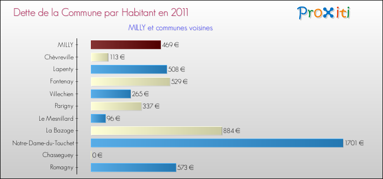 Dette par habitant de la commune en 2011 pour MILLY et les communes proches Comparaison de la dette par habitant de la commune en 2011 pour MILLY et les communes voisines