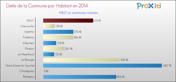 Dette par habitant de la commune en 2014 pour MILLY et les communes proches Comparaison de la dette par habitant de la commune en 2014 pour MILLY et les communes voisines