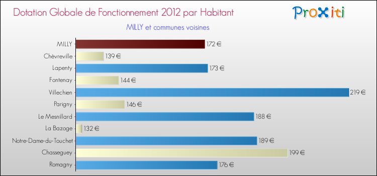 Montant des dotations globales de fonctionnement DGF par Habitant pour MILLY et les communes proches Comparaison des des dotations globales de fonctionnement DGF par habitant pour MILLY et les communes voisines