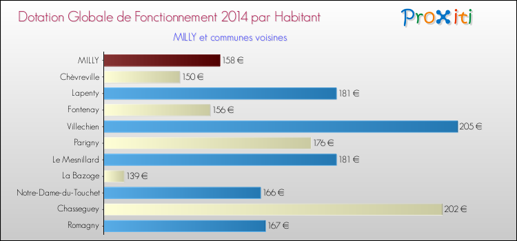 Montant des dotations globales de fonctionnement DGF par Habitant pour MILLY et les communes proches en 2014. Comparaison des des dotations globales de fonctionnement DGF par habitant pour MILLY et les communes voisines en 2014.