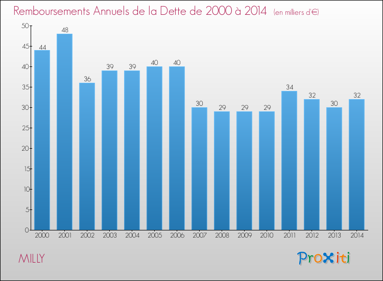 Evolution de l'annuité de la dette pour la commune de MILLY de 2000 à 2014 Annuités de la dette pour MILLY de 2000 à 2014