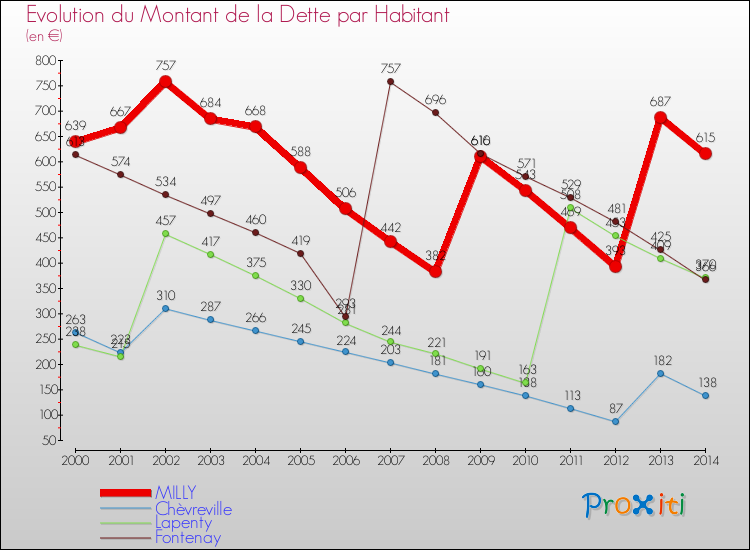 Evolution de la dette par habitant pour la commune de MILLY et les communes proches de 2000 à 2014 Comparaison de la dette par habitant pour MILLY et les communes voisines de 2000 à 2014