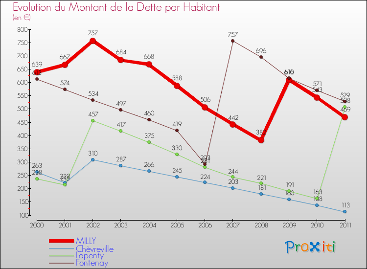 Evolution de la dette par habitant pour la commune de MILLY et les communes proches Comparaison de la dette par habitant pour MILLY et les communes voisines