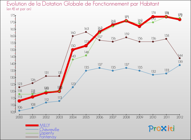 Evolution et montant de la dotation globale de fonctionnement par Habitant pour MILLY et les communes proches Comparaison des dotations globales de fonctionnement par habitant pour MILLY et les communes voisines