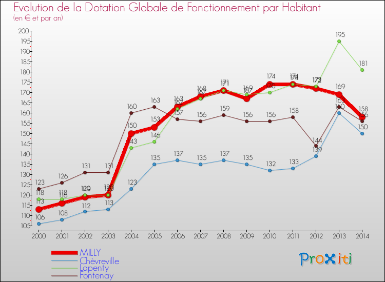 Evolution et montant de la dotation globale de fonctionnement par Habitant pour MILLY et les communes proches de 2000 à 2014. Comparaison des dotations globales de fonctionnement par habitant pour MILLY et les communes voisines de 2000 à 2014.