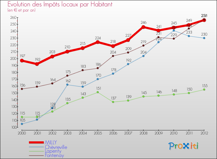 Evolution et montant des impôts locaux par Habitant pour MILLY et les communes proches Comparaison des impôts locaux par habitant pour MILLY et les communes voisines