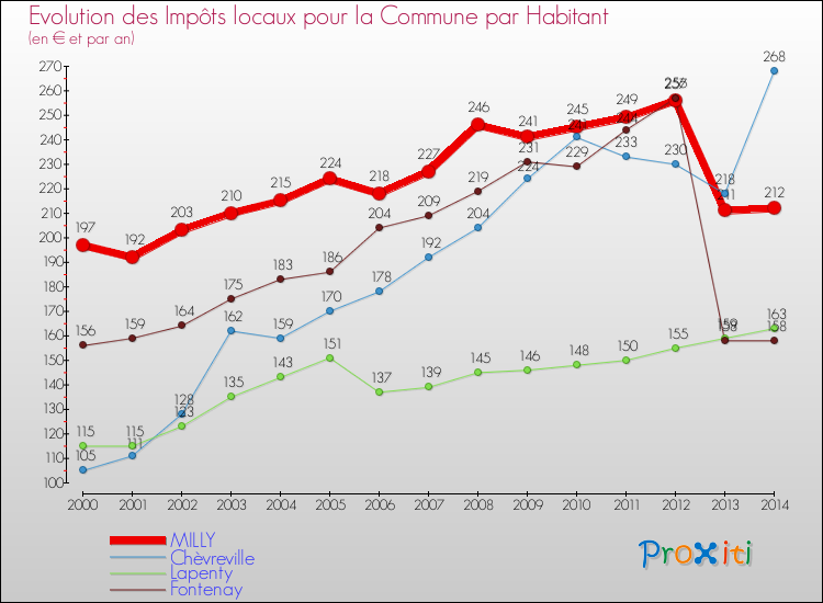 Evolution et montant des impôts locaux par Habitant pour MILLY et les communes proches de 2000 à 2014 Comparaison des impôts locaux par habitant pour MILLY et les communes voisines de 2000 à 2014