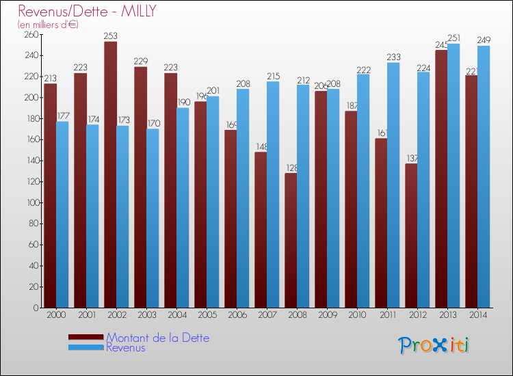 Evolution comparée de la dette et des revenus pour la commune de MILLY de 2000 à 2014 Comparaison de la dette et des revenus pour MILLY de 2000 à 2014
