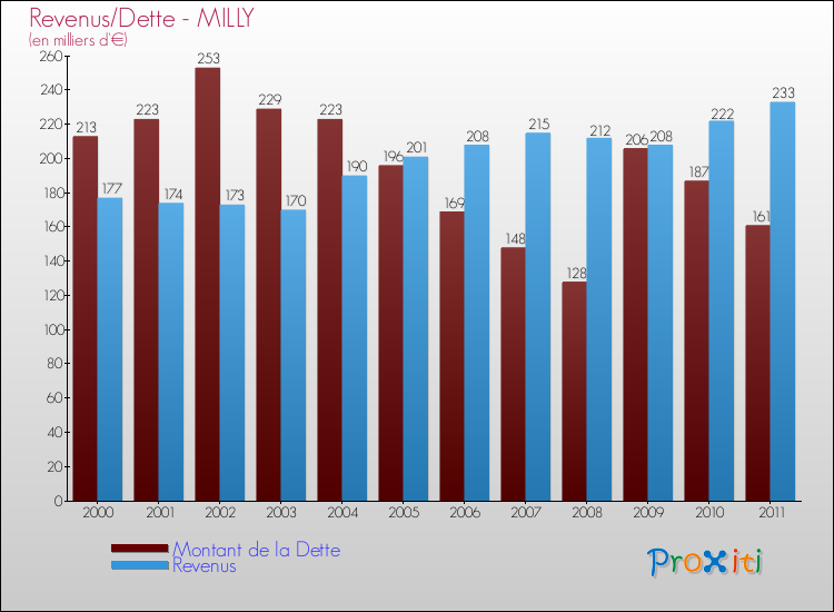 Evolution comparée de la dette et des revenus pour la commune de MILLY de 2000 à 2011 Comparaison de la dette et des revenus pour MILLY de 2000 à 2011
