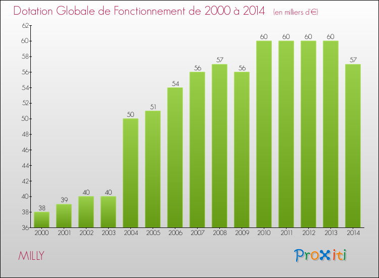Evolution du montant de la Dotation Globale de Fonctionnement pour la commune de MILLY de 2000 à 2014 Evolution du montant de la Dotation Globale de Fonctionnement pour MILLY de 2000 à 2014