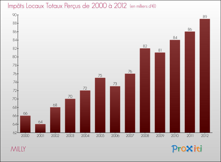 Evolution des Impôts Locaux pour la commune de MILLY de 2000 à 2012 Evolution des Impôts Locaux pour MILLY de 2000 à 2012