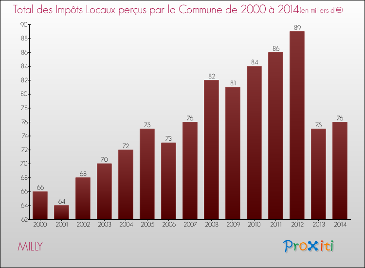 Evolution des Impôts Locaux pour la commune de MILLY de 2000 à 2014 Evolution des Impôts Locaux pour MILLY de 2000 à 2014