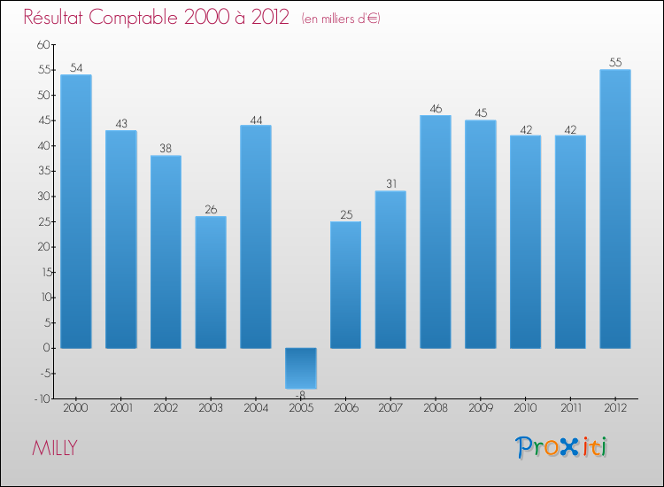 Evolution du résultat comptable pour la commune de MILLY de 2000 à 2012 Evolution du résultat comptable pour MILLY de 2000 à 2012