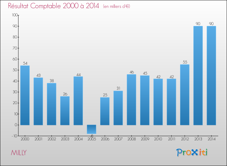Evolution du résultat comptable pour la commune de MILLY de 2000 à 2014 Evolution du résultat comptable pour MILLY de 2000 à 2014