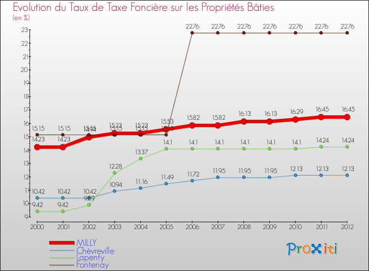 Evolution du taux de la taxe foncière sur le bati pour MILLY et les communes proches de 2000 à 2012 Comparaison des taux de taxe foncière sur le bati pour MILLY et les communes voisines de 2000 à 2012