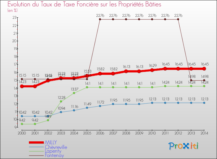 Evolution du taux de la taxe foncière sur le bati pour MILLY et les communes proches de 2000 à 2014 Comparaison des taux de taxe foncière sur le bati pour MILLY et les communes voisines de 2000 à 2014
