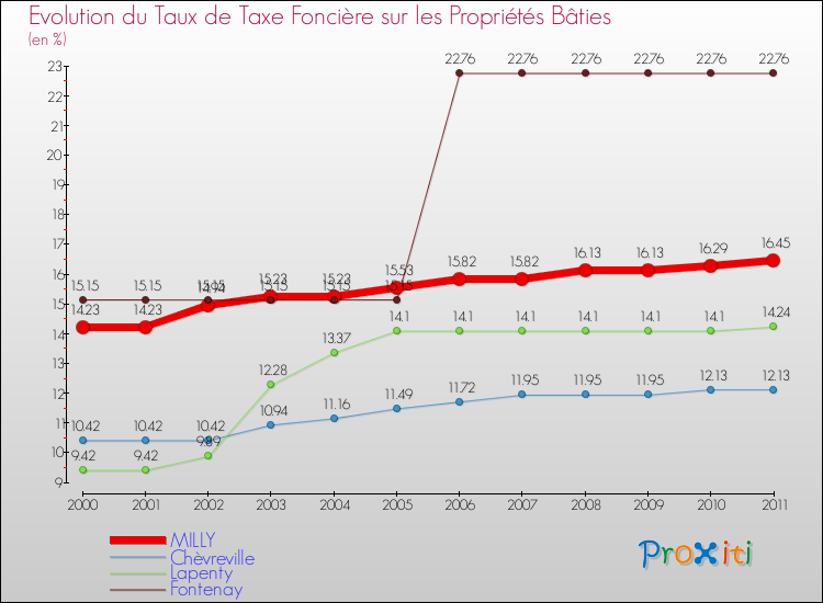 Evolution du taux de la taxe foncière sur le bati pour MILLY et les communes proches Comparaison des taux de taxe foncière sur le bati pour MILLY et les communes voisines
