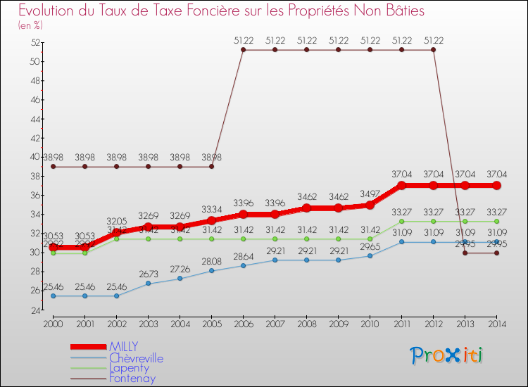 Evolution du taux de la taxe foncière sur les immeubles et terrains non batis pour MILLY et les communes proches de 2000 à 2014 Comparaison des taux de la taxe foncière sur les immeubles et terrains non batis pour MILLY et les communes voisines de 2000 à 2014