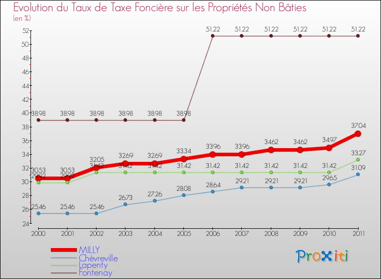 Evolution du taux de la taxe foncière sur les immeubles et terrains non batis pour MILLY et les communes proches Comparaison des taux de la taxe foncière sur les immeubles et terrains non batis pour MILLY et les communes voisines