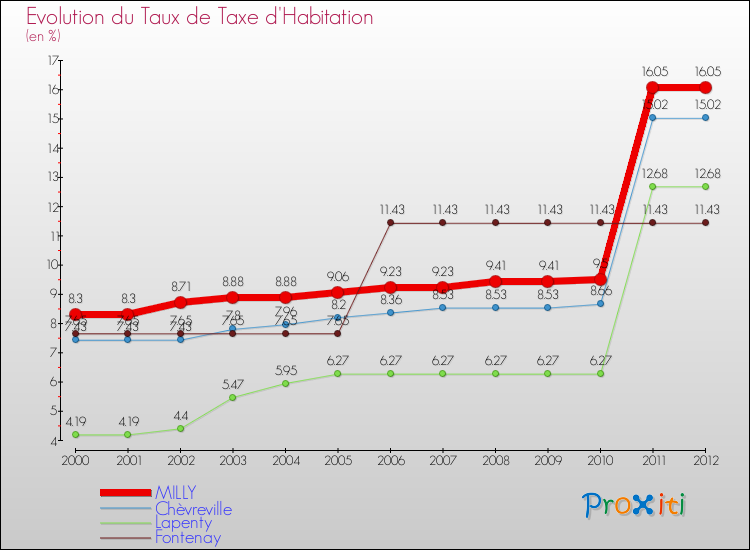 Evolution du taux de la taxe d'habitation pour MILLY et les communes proches Comparaison des taux de la taxe d'habitation pour MILLY et les communes voisines