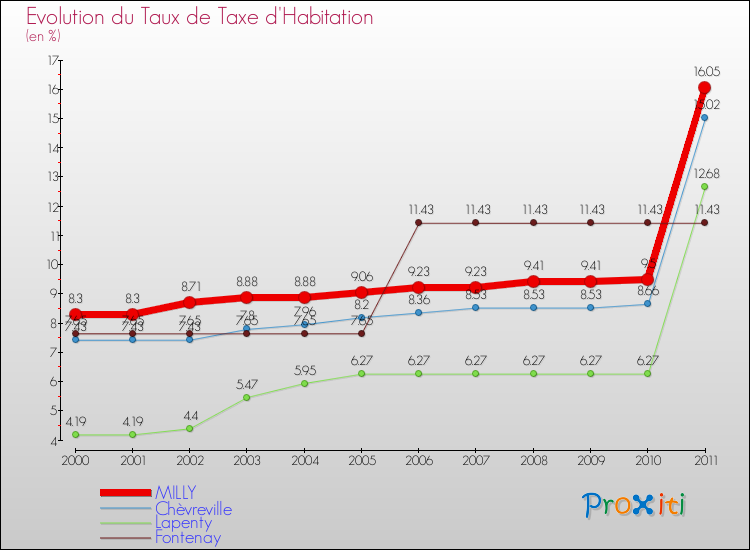 Evolution du taux de la taxe d'habitation pour MILLY et les communes proches Comparaison des taux de la taxe d'habitation pour MILLY et les communes voisines