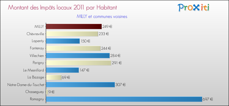 Montant des impôts locaux par Habitant pour MILLY et les communes proches Comparaison des impôts locaux par habitant pour MILLY et les communes voisines