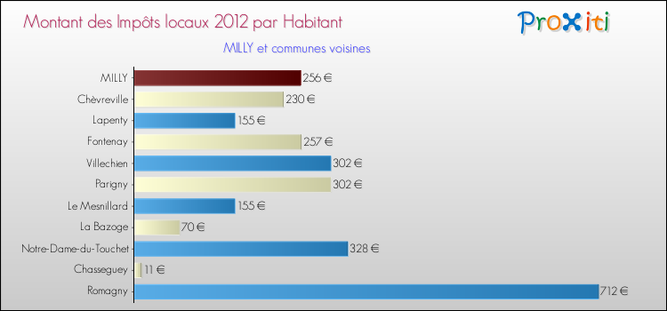 Montant des impôts locaux par Habitant pour MILLY et les communes proches Comparaison des impôts locaux par habitant pour MILLY et les communes voisines