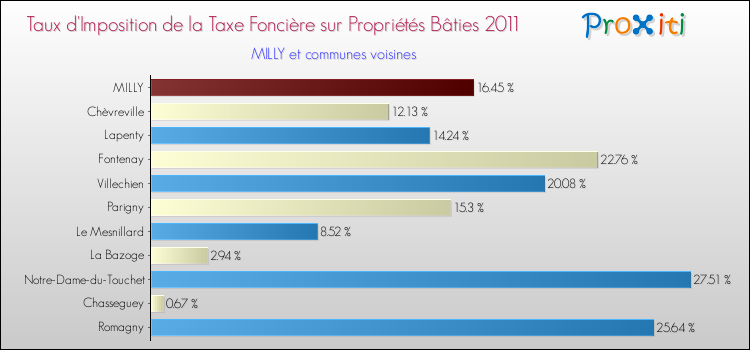 Taux d'imposition de la taxe foncière sur le bati 2011 pour MILLY et les communes proches Comparaison des taux d'imposition de la taxe foncière sur le bati 2011 pour MILLY et les communes voisines