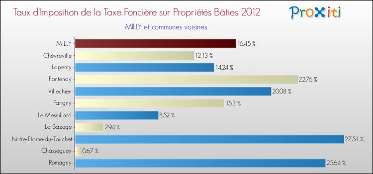 Taux d'imposition de la taxe foncière sur le bati 2012 pour MILLY et les communes proches Comparaison des taux d'imposition de la taxe foncière sur le bati 2012 pour MILLY et les communes voisines