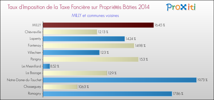 Taux d'imposition de la taxe foncière sur le bati 2014 pour MILLY et les communes proches Comparaison des taux d'imposition de la taxe foncière sur le bati 2014 pour MILLY et les communes voisines