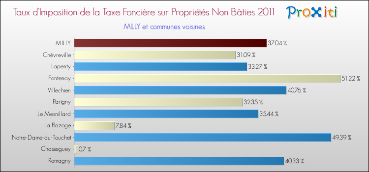 Taux d'imposition de la taxe foncière sur les immeubles et terrains non batis 2011 pour MILLY et les communes proches Comparaison des taux d'imposition de la taxe foncière sur les immeubles et terrains non batis 2011 pour MILLY et les communes voisines