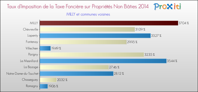 Taux d'imposition de la taxe foncière sur les immeubles et terrains non batis 2014 pour MILLY et les communes proches Comparaison des taux d'imposition de la taxe foncière sur les immeubles et terrains non batis 2014 pour MILLY et les communes voisines
