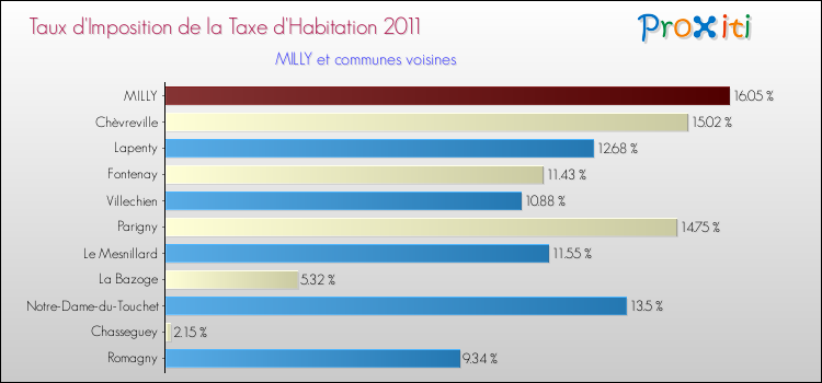 Taux d'imposition de la taxe d'habitation 2011 pour MILLY et les communes proches Comparaison des taux d'imposition de la taxe d'habitation 2011 pour MILLY et les communes voisines