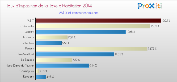 Taux d'imposition de la taxe d'habitation 2014 pour MILLY et les communes proches Comparaison des taux d'imposition de la taxe d'habitation 2014 pour MILLY et les communes voisines