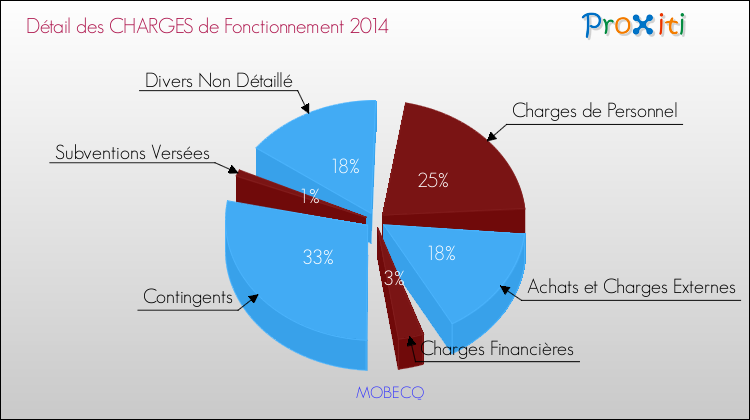 Décomposition des Charges de Fonctionnement 2014 de la commune de MOBECQ Charges de Fonctionnement 2014 pour la commune de MOBECQ