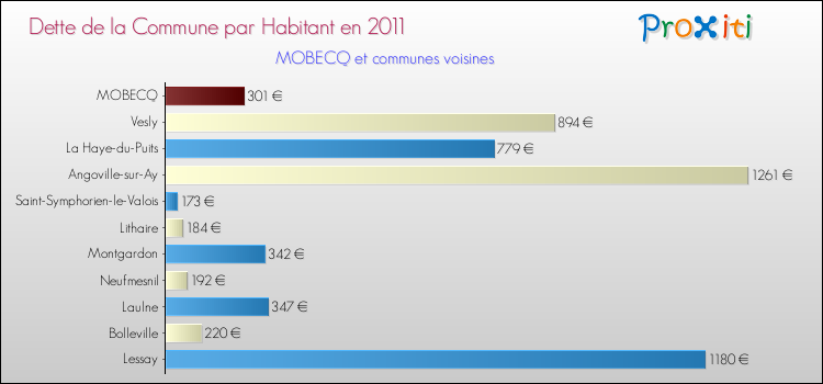 Dette par habitant de la commune en 2011 pour MOBECQ et les communes proches Comparaison de la dette par habitant de la commune en 2011 pour MOBECQ et les communes voisines
